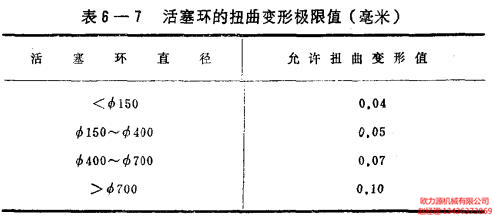 活塞環的扭曲變形極限值
