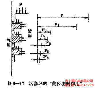 活塞環(huán)的“曲徑密封作用”