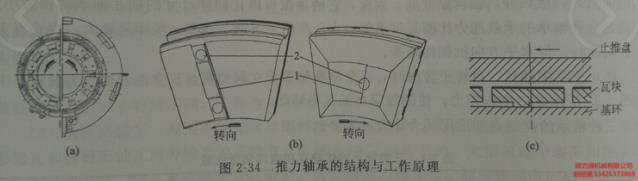 空壓機推力軸承的結構